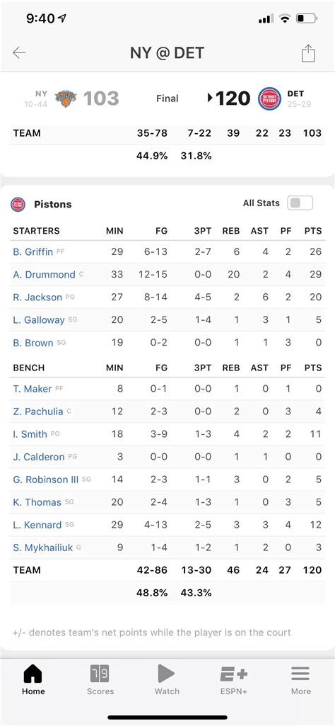 pistons box score tonight.